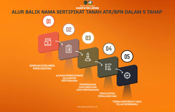 Memahami Lima Tahap Balik Nama Sertipikat Tanah, dari Penyiapan Dokumen hingga Pencatatan Hak